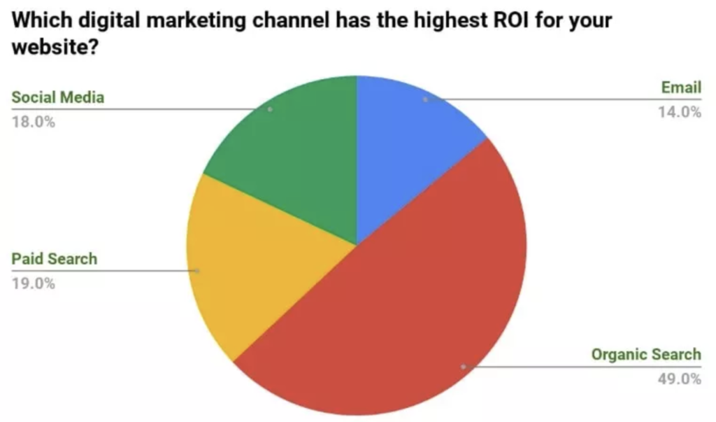 SEO Digital Marketing Channel highest ROI